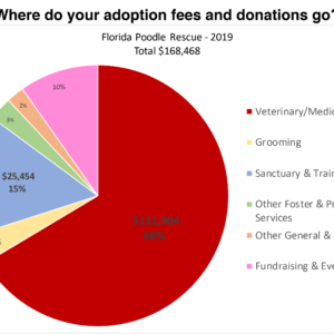 Pie chart of where donations go image