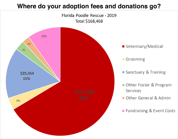 Pie chart of where donations go image